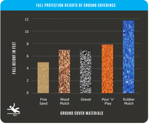 Fall protection for playgrounds compared to other products safe rubber mulch